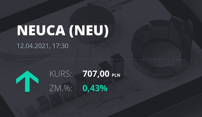 Notowania akcji spółki Neuca z 12 kwietnia 2021 roku
