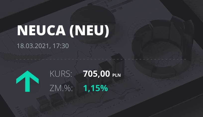 Notowania akcji spółki Neuca z 18 marca 2021 roku