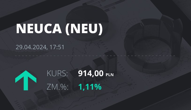 Notowania akcji spółki Neuca z 29 kwietnia 2024 roku