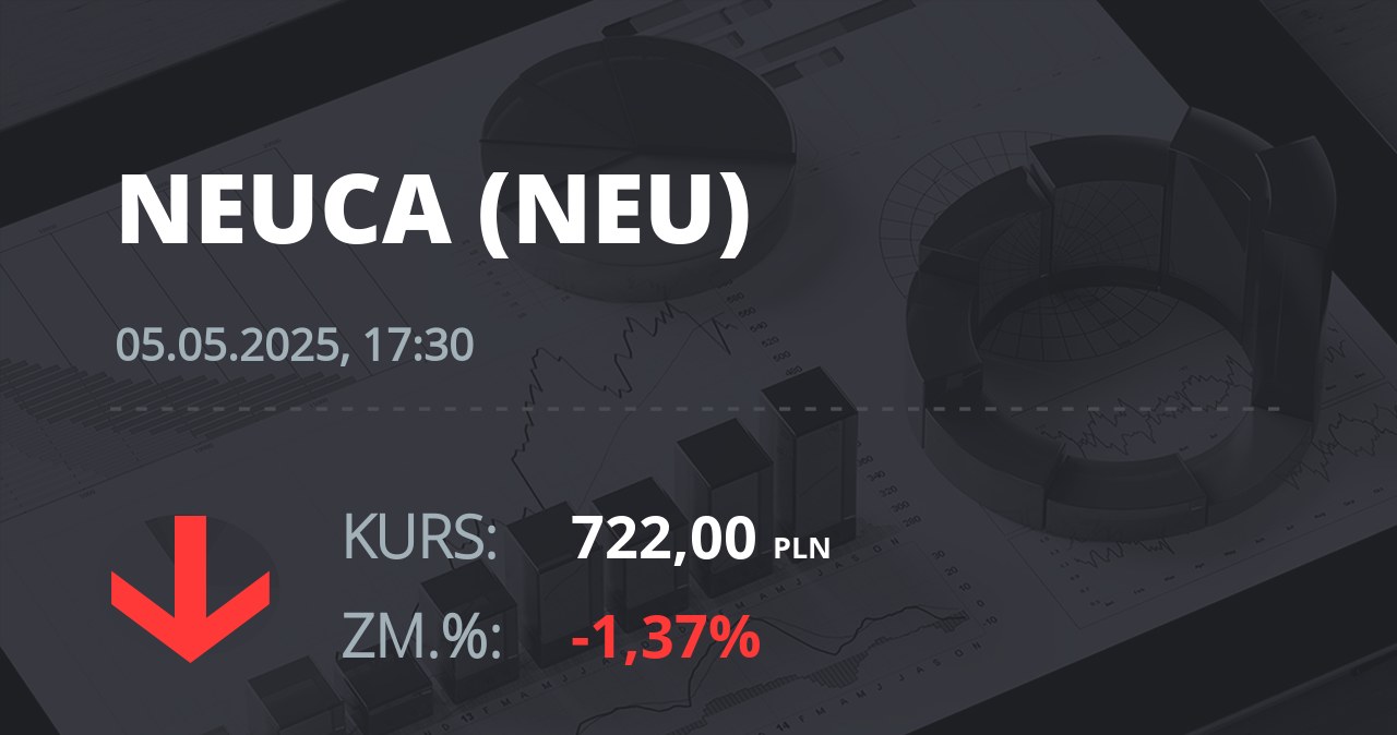 Notowania akcji spółki Neuca z 5 maja 2025 roku