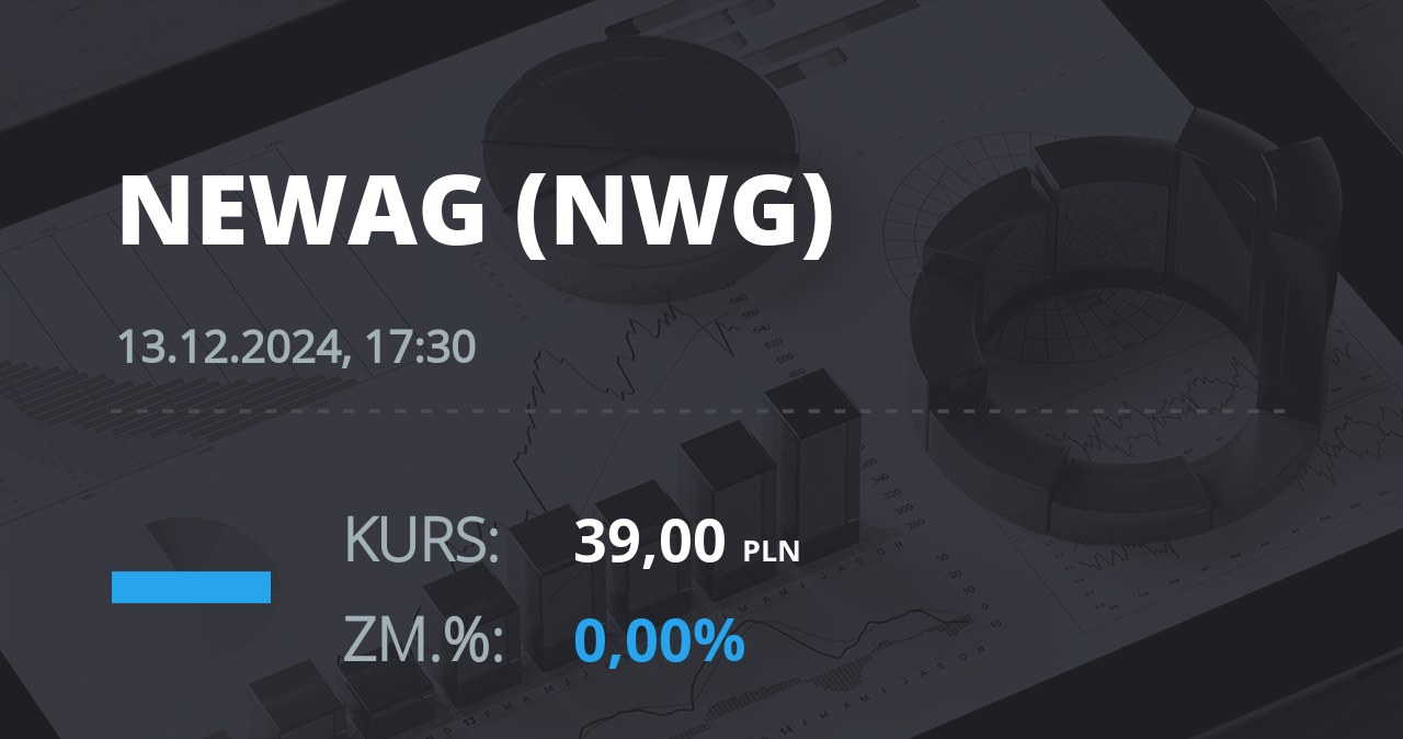 Notowania akcji spółki Newag z 13 grudnia 2024 roku