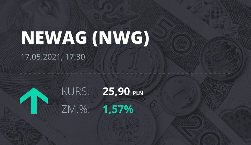 Notowania akcji spółki Newag z 17 maja 2021 roku