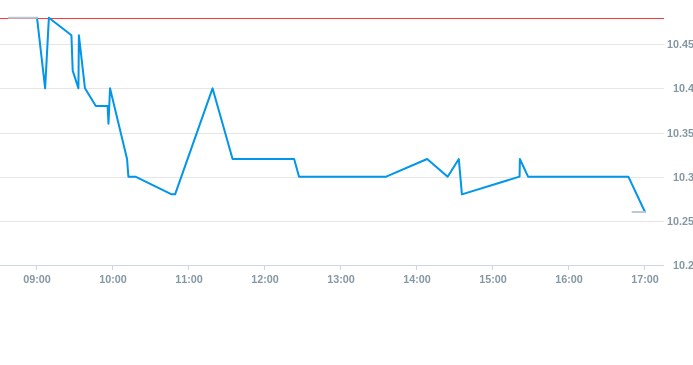 Notowania akcji spółki ONDE SA z 11 marca 2025 roku