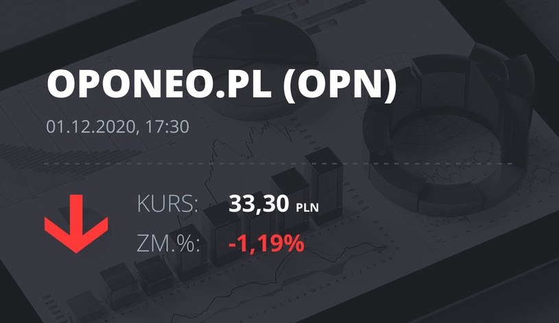 Notowania akcji spółki Oponeo.pl z 1 grudnia 2020 roku