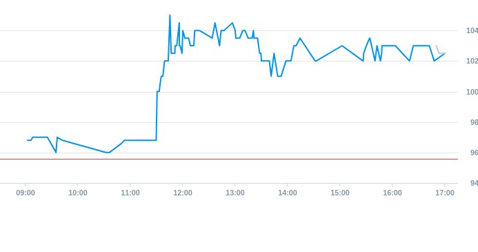 Notowania akcji spółki Oponeo.pl z 10 marca 2025 roku