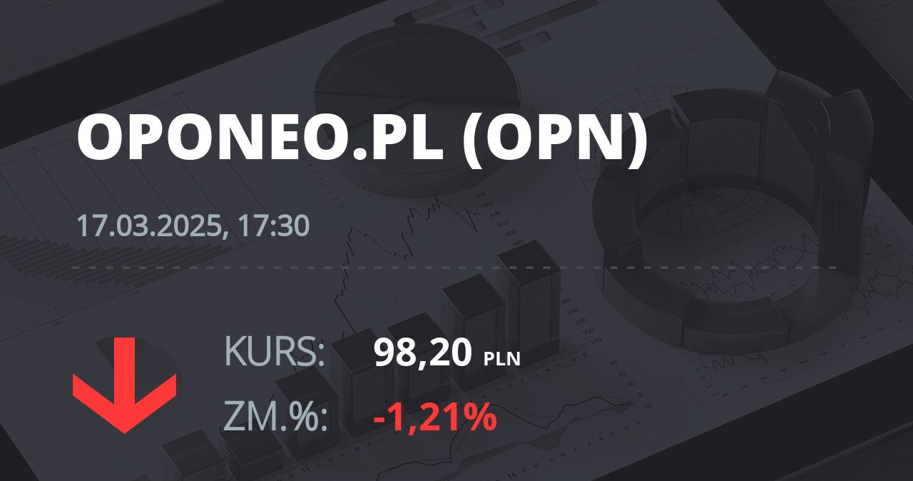 Notowania akcji spółki Oponeo.pl z 17 marca 2025 roku