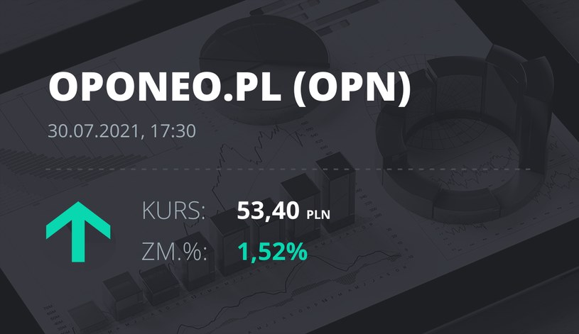 Notowania akcji spółki Oponeo.pl z 30 lipca 2021 roku