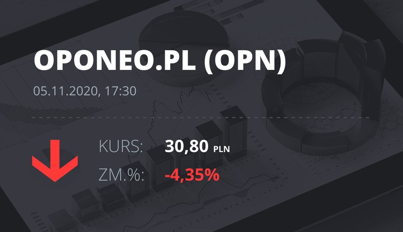 Notowania akcji spółki Oponeo.pl z 5 listopada 2020 roku