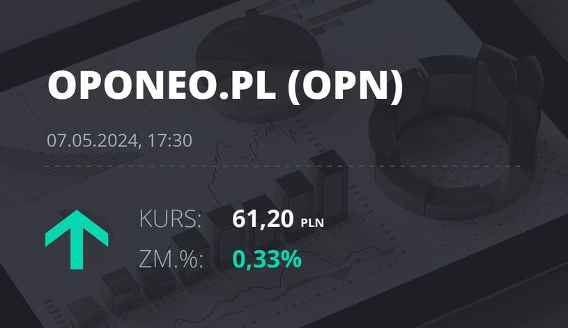 Notowania akcji spółki Oponeo.pl z 7 maja 2024 roku