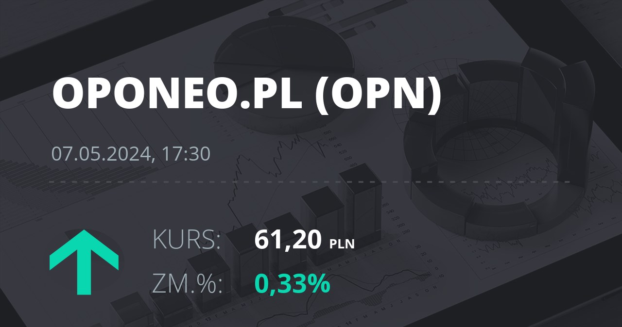 Notowania akcji spółki Oponeo.pl z 7 maja 2024 roku