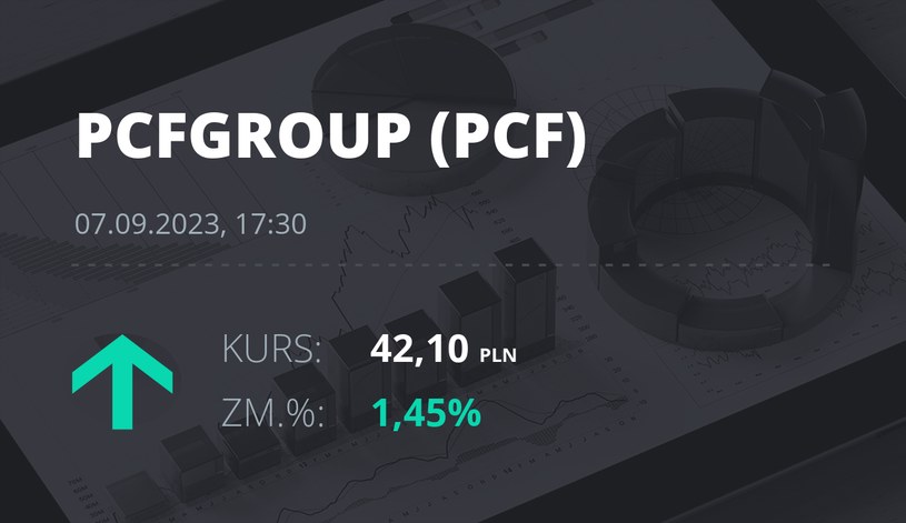 Notowania akcji spółki PCF Group S.A. z 7 września 2023 roku