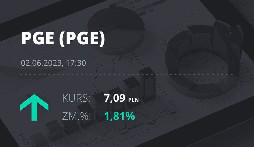 Notowania akcji spółki PGE z 2 czerwca 2023 roku