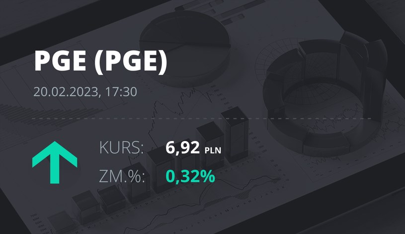Notowania akcji spółki PGE z 20 lutego 2023 roku