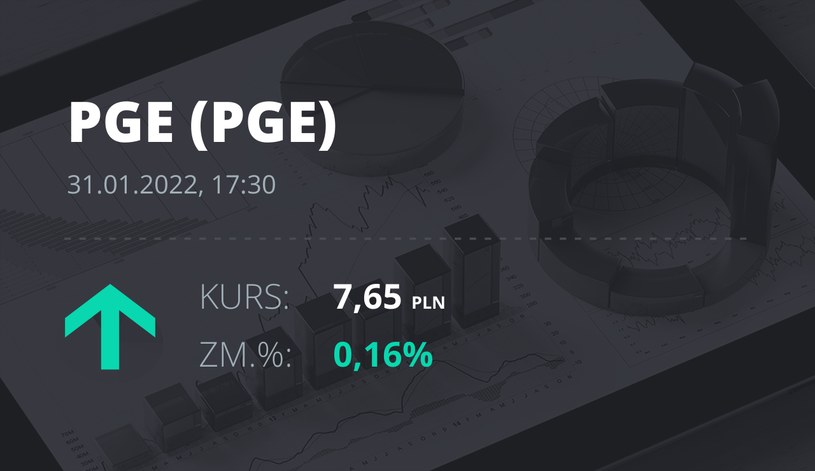 Notowania akcji spółki PGE z 31 stycznia 2022 roku