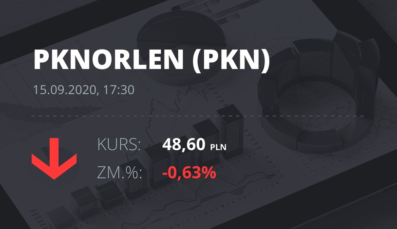 Notowania akcji spółki PKN Orlen z 15 września 2020 roku