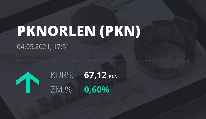 Notowania akcji spółki PKN Orlen z 4 maja 2021 roku