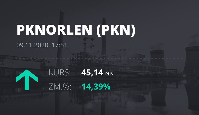 Notowania akcji spółki PKN Orlen z 9 listopada 2020 roku