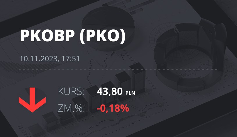 Notowania akcji spółki PKO BP z 10 listopada 2023 roku