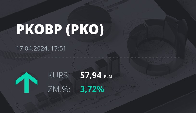 Notowania akcji spółki PKO BP z 17 kwietnia 2024 roku
