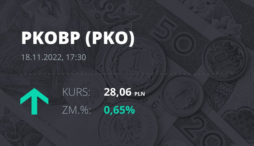 Notowania akcji spółki PKO BP z 18 listopada 2022 roku