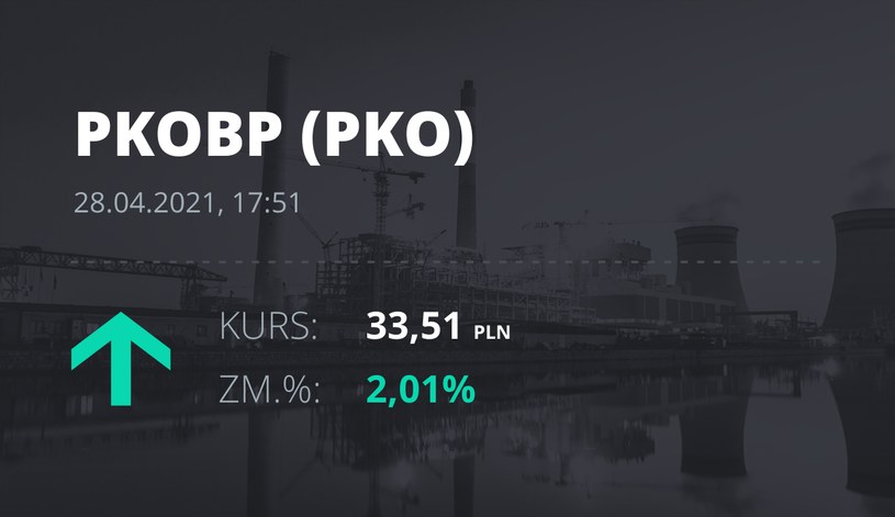 Notowania akcji spółki PKO BP z 28 kwietnia 2021 roku