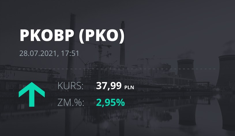 Notowania akcji spółki PKO BP z 28 lipca 2021 roku