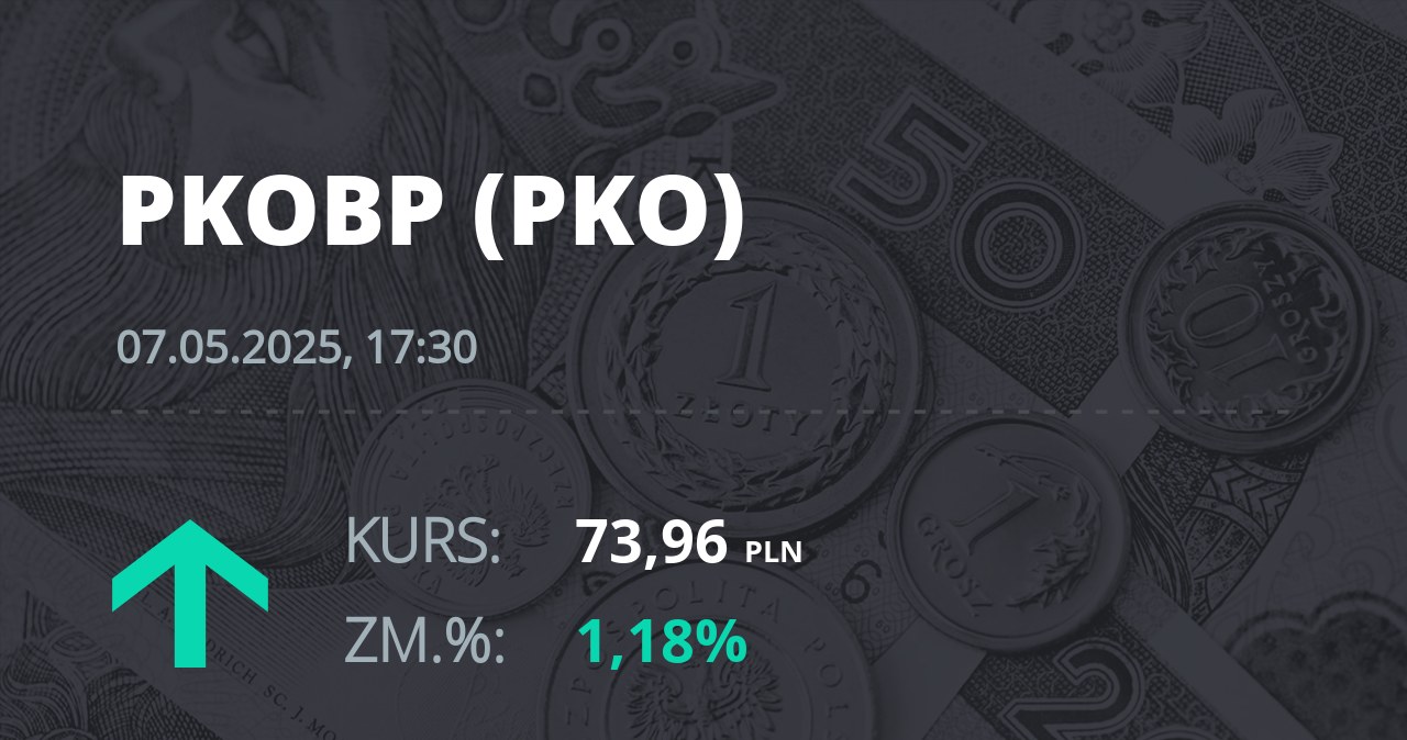 Notowania akcji spółki PKO BP z 7 maja 2025 roku