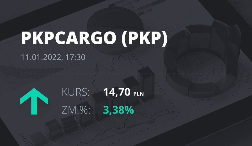 Notowania akcji spółki PKP Cargo z 11 stycznia 2022 roku
