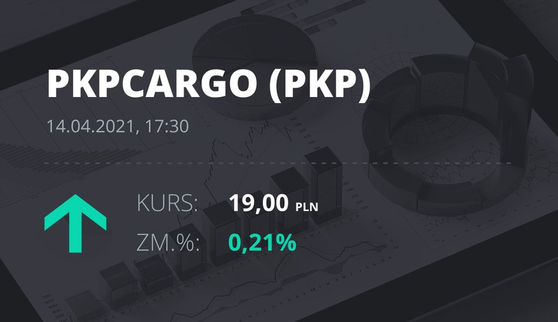 Notowania akcji spółki PKP Cargo z 14 kwietnia 2021 roku