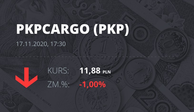 Notowania akcji spółki PKP Cargo z 17 listopada 2020 roku