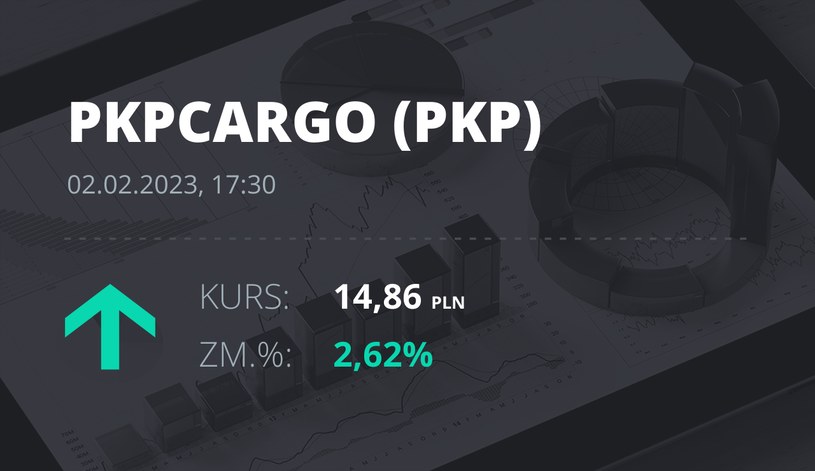 Notowania akcji spółki PKP Cargo z 2 lutego 2023 roku