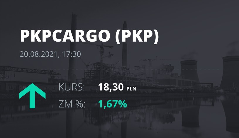 Notowania akcji spółki PKP Cargo z 20 sierpnia 2021 roku