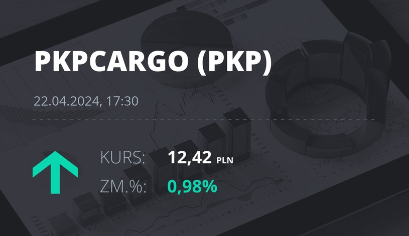 Notowania akcji spółki PKP Cargo z 22 kwietnia 2024 roku