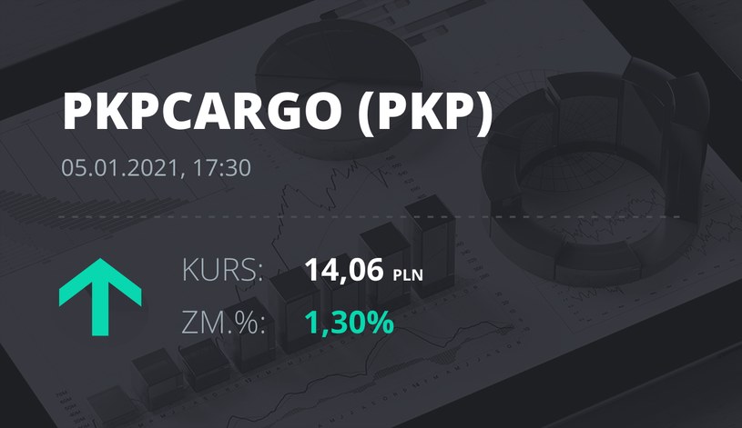 Notowania akcji spółki PKP Cargo z 5 stycznia 2021 roku