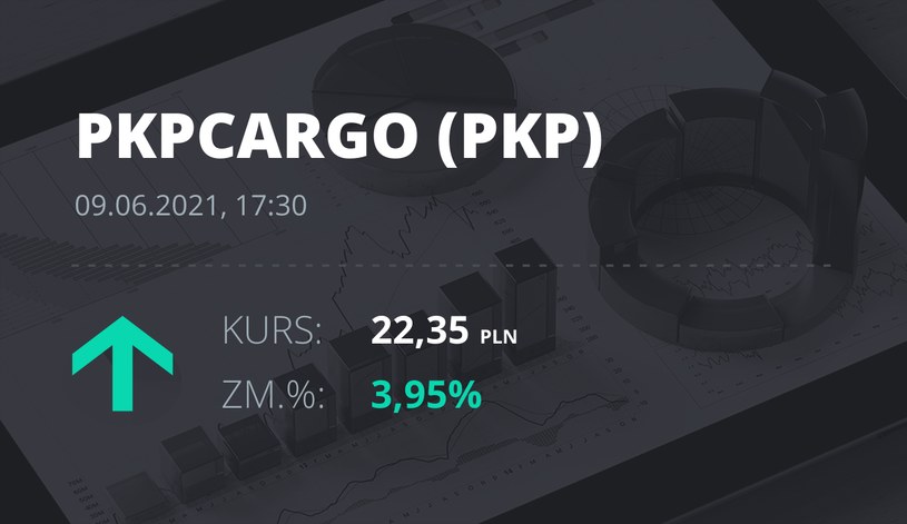 Notowania akcji spółki PKP Cargo z 9 czerwca 2021 roku