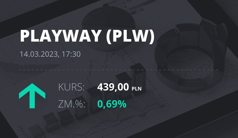 Notowania akcji spółki PlayWay z 14 marca 2023 roku