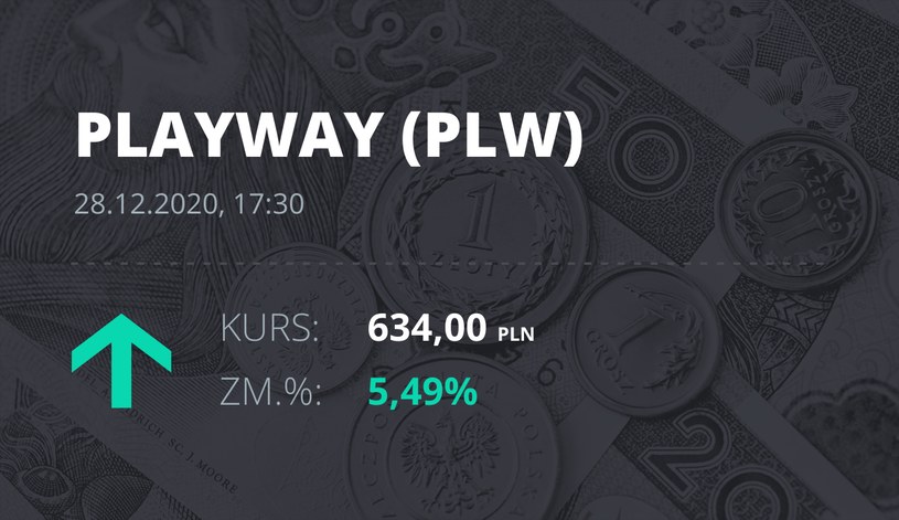 Notowania akcji spółki PlayWay z 28 grudnia 2020 roku