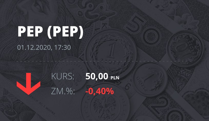 Notowania akcji spółki Polenergia z 1 grudnia 2020 roku