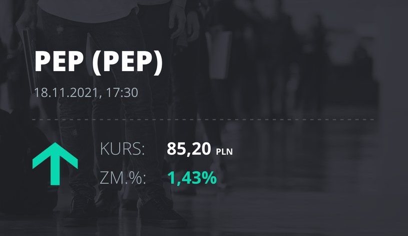Notowania akcji spółki Polenergia z 18 listopada 2021 roku