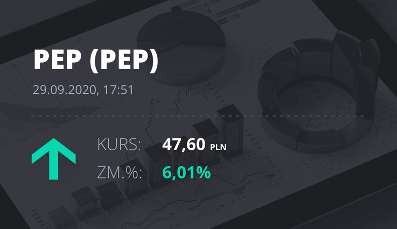 Notowania akcji spółki Polenergia z 29 września 2020 roku