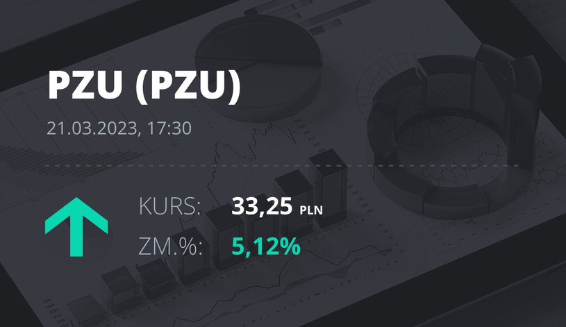 Notowania akcji spółki PZU z 21 marca 2023 roku