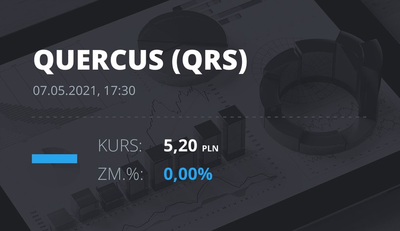 Notowania akcji spółki Quercus z 7 maja 2021 roku