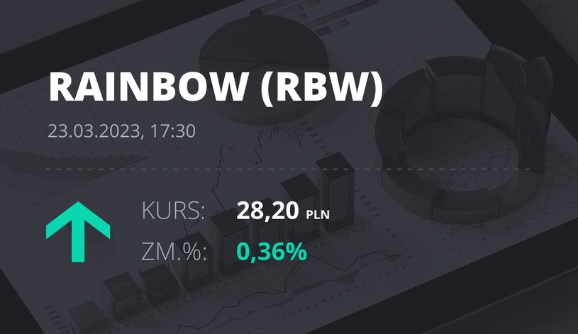 Notowania akcji spółki Rainbow Tours z 23 marca 2023 roku