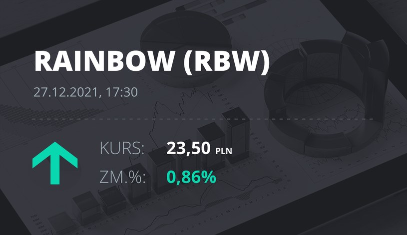 Notowania akcji spółki Rainbow Tours z 27 grudnia 2021 roku