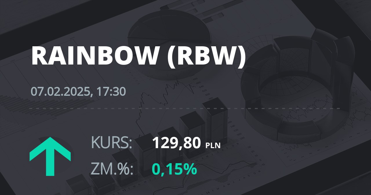 Notowania akcji spółki Rainbow Tours z 7 lutego 2025 roku