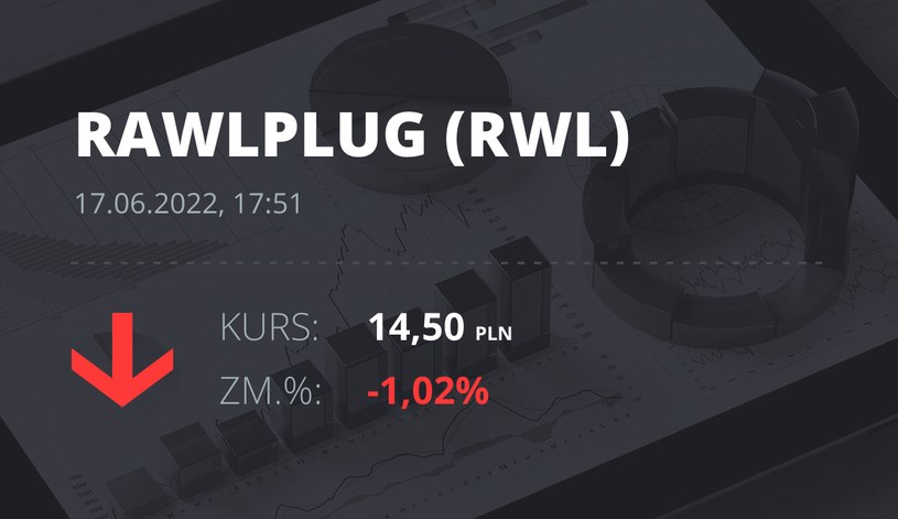 Notowania akcji spółki Rawlplug S.A. (d. Koelner S.A.) z 17 czerwca 2022 roku