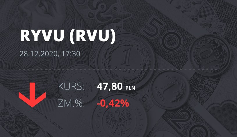 Notowania akcji spółki Ryvu Therapeutics z 28 grudnia 2020 roku