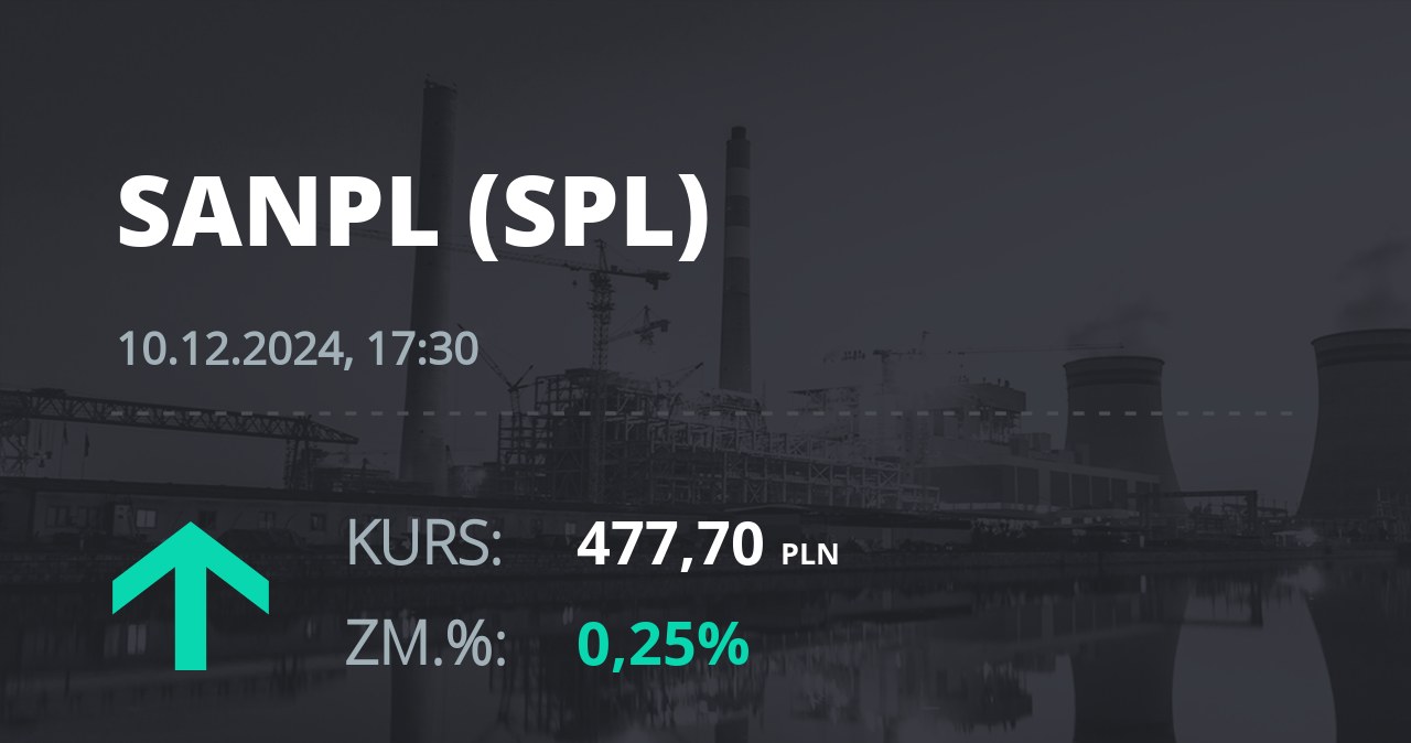 Notowania akcji spółki Santander Bank Polska z 10 grudnia 2024 roku