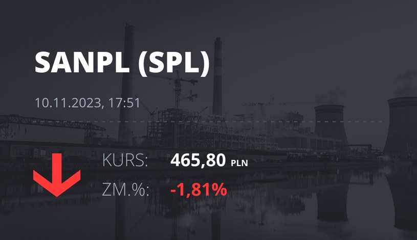 Notowania akcji spółki Santander Bank Polska z 10 listopada 2023 roku