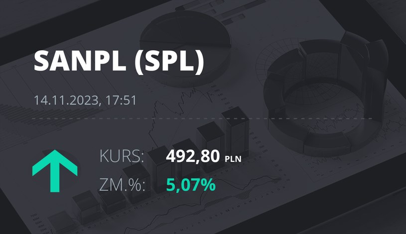 Notowania akcji spółki Santander Bank Polska z 14 listopada 2023 roku